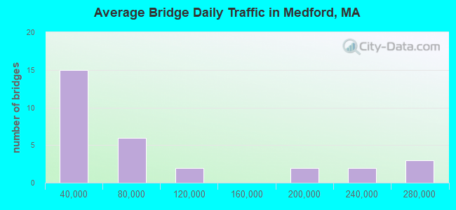 Average Bridge Daily Traffic in Medford, MA