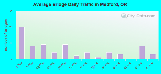 Average Bridge Daily Traffic in Medford, OR