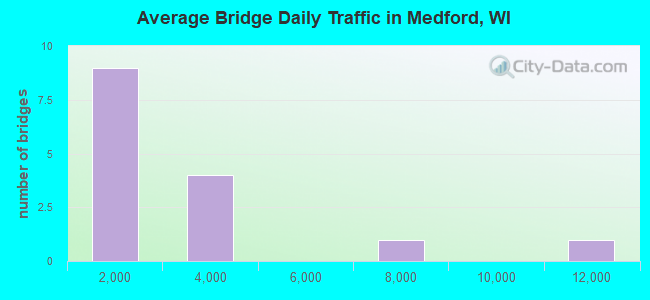 Average Bridge Daily Traffic in Medford, WI