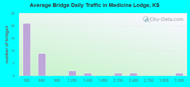 Average Bridge Daily Traffic in Medicine Lodge, KS