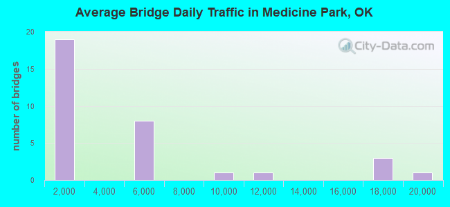 Average Bridge Daily Traffic in Medicine Park, OK