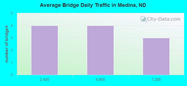 Average Bridge Daily Traffic in Medina, ND