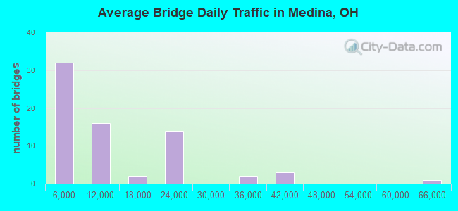 Average Bridge Daily Traffic in Medina, OH