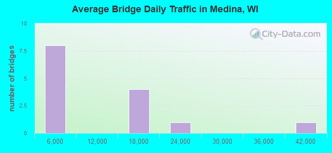 Average Bridge Daily Traffic in Medina, WI