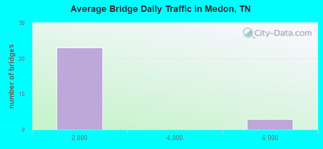 Average Bridge Daily Traffic in Medon, TN