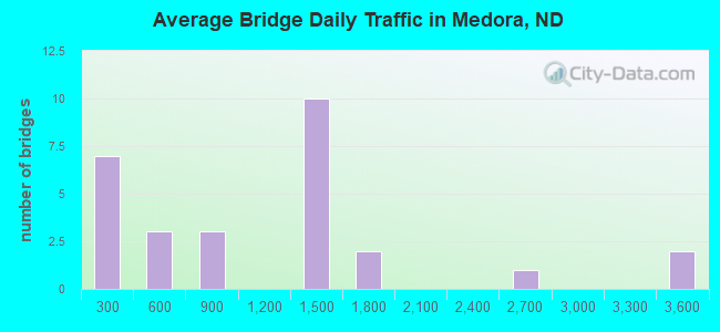 Average Bridge Daily Traffic in Medora, ND