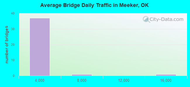 Average Bridge Daily Traffic in Meeker, OK