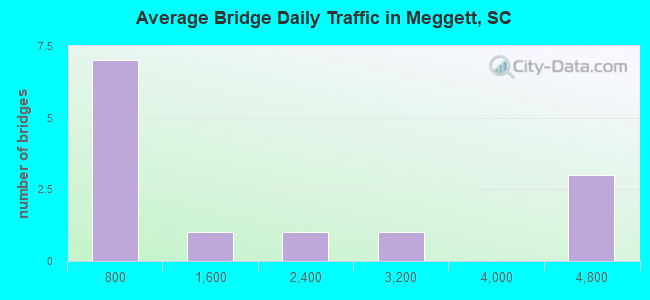Average Bridge Daily Traffic in Meggett, SC