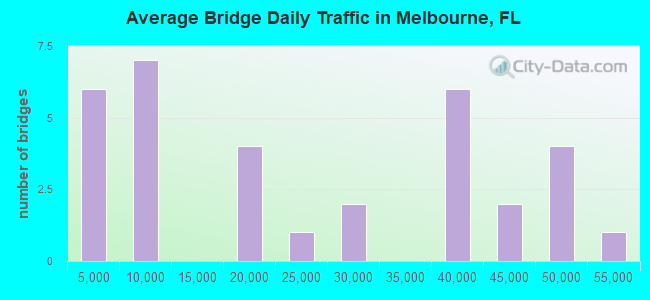 Average Bridge Daily Traffic in Melbourne, FL
