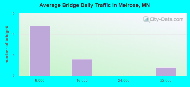 Average Bridge Daily Traffic in Melrose, MN