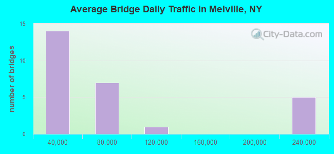 Average Bridge Daily Traffic in Melville, NY