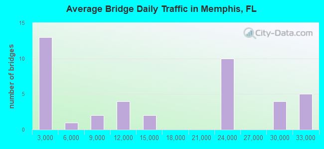 Average Bridge Daily Traffic in Memphis, FL