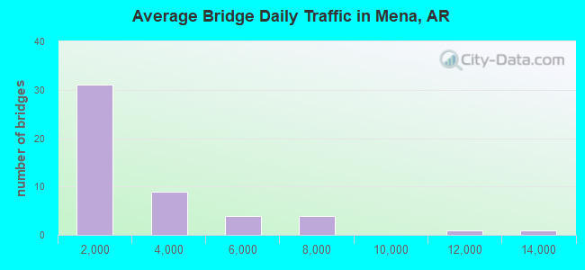 Average Bridge Daily Traffic in Mena, AR