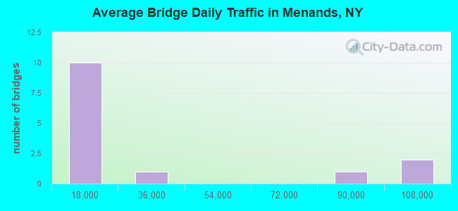Average Bridge Daily Traffic in Menands, NY