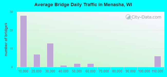 Average Bridge Daily Traffic in Menasha, WI