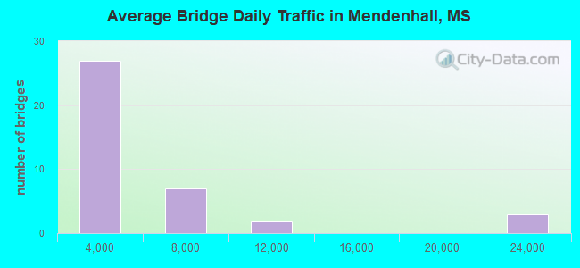 Average Bridge Daily Traffic in Mendenhall, MS