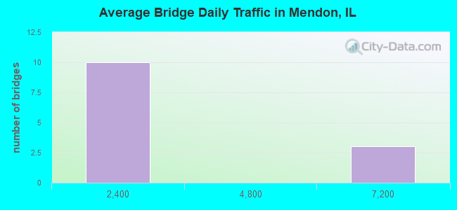 Average Bridge Daily Traffic in Mendon, IL
