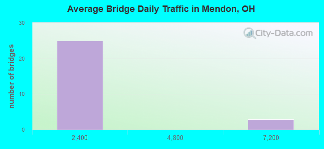 Average Bridge Daily Traffic in Mendon, OH