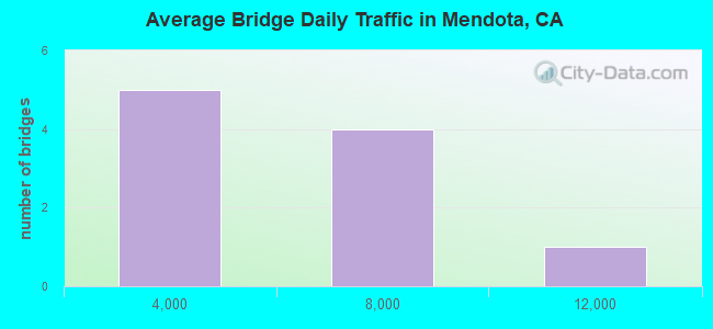 Average Bridge Daily Traffic in Mendota, CA