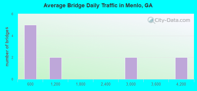 Average Bridge Daily Traffic in Menlo, GA
