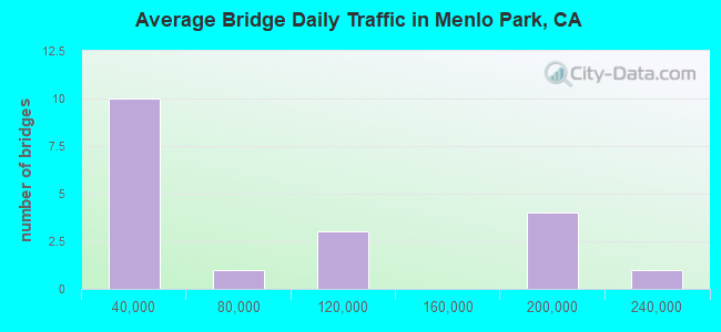 Average Bridge Daily Traffic in Menlo Park, CA
