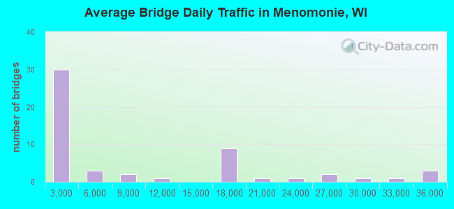 Average Bridge Daily Traffic in Menomonie, WI