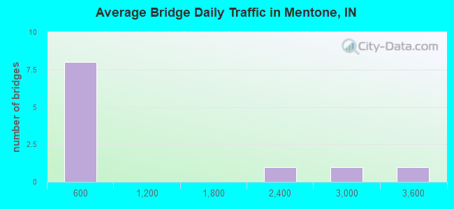 Average Bridge Daily Traffic in Mentone, IN