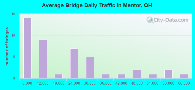 Average Bridge Daily Traffic in Mentor, OH