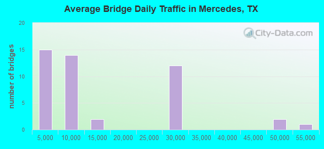 Average Bridge Daily Traffic in Mercedes, TX