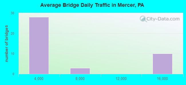 Average Bridge Daily Traffic in Mercer, PA
