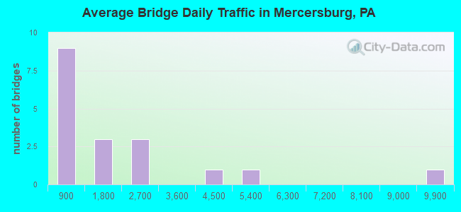 Average Bridge Daily Traffic in Mercersburg, PA