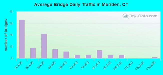 Average Bridge Daily Traffic in Meriden, CT