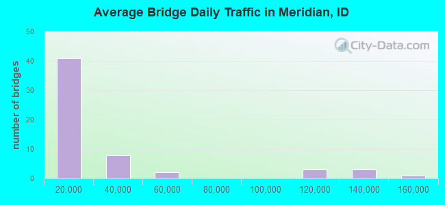 Average Bridge Daily Traffic in Meridian, ID