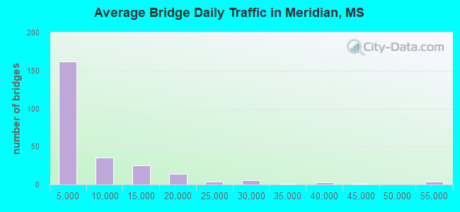Average Bridge Daily Traffic in Meridian, MS
