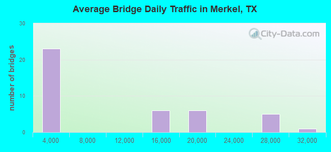 Average Bridge Daily Traffic in Merkel, TX