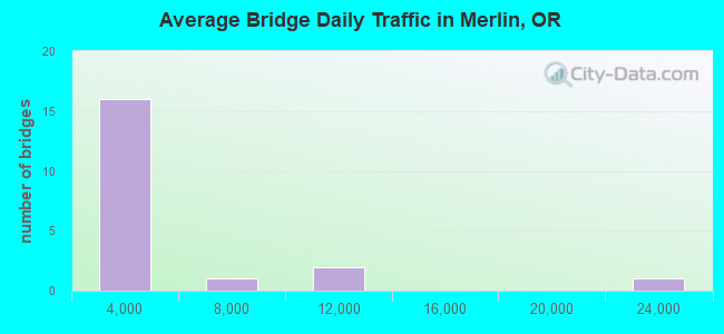 Average Bridge Daily Traffic in Merlin, OR