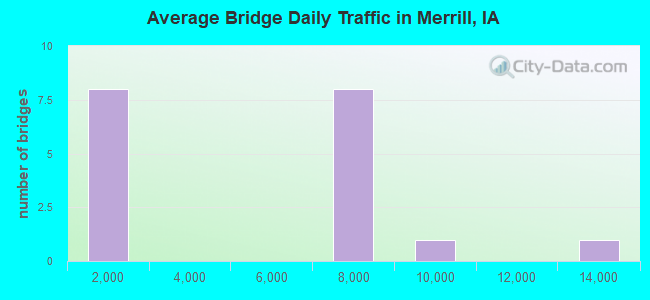 Average Bridge Daily Traffic in Merrill, IA