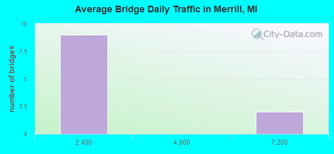 Average Bridge Daily Traffic in Merrill, MI