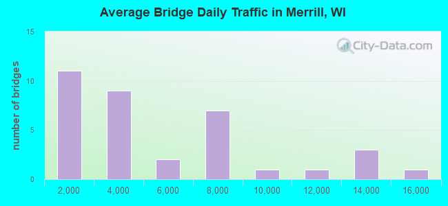 Average Bridge Daily Traffic in Merrill, WI