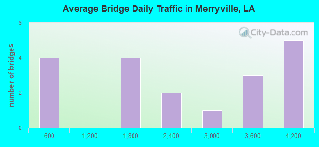 Average Bridge Daily Traffic in Merryville, LA
