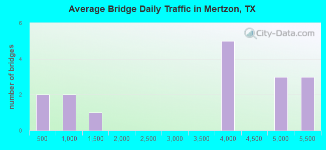 Average Bridge Daily Traffic in Mertzon, TX