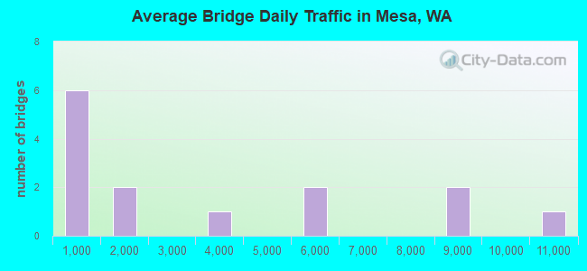 Average Bridge Daily Traffic in Mesa, WA