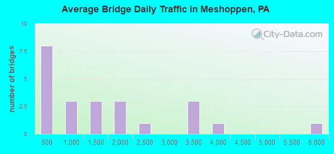 Average Bridge Daily Traffic in Meshoppen, PA