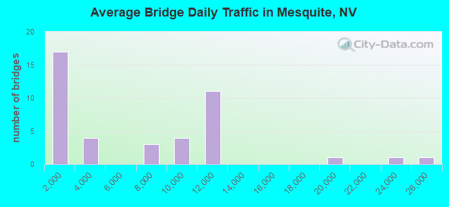 Average Bridge Daily Traffic in Mesquite, NV