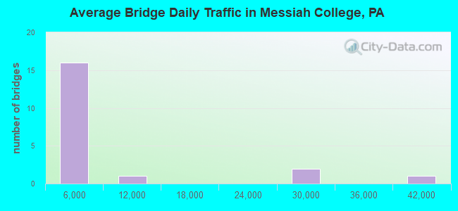 Average Bridge Daily Traffic in Messiah College, PA