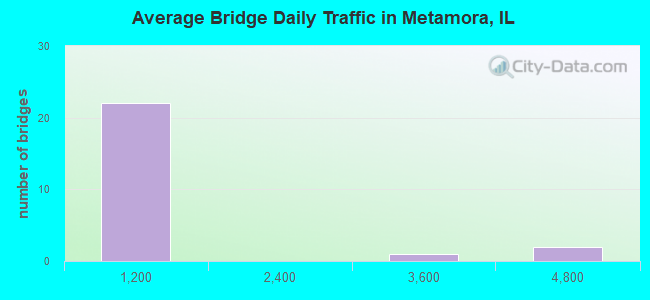 Average Bridge Daily Traffic in Metamora, IL