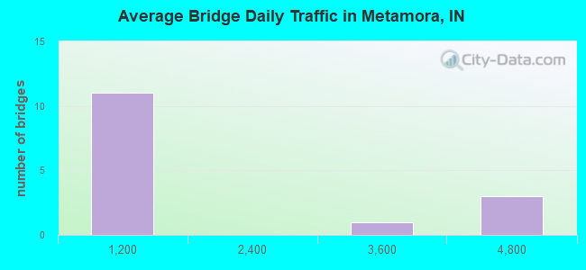 Average Bridge Daily Traffic in Metamora, IN
