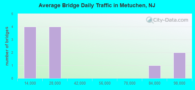 Average Bridge Daily Traffic in Metuchen, NJ