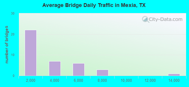 Average Bridge Daily Traffic in Mexia, TX