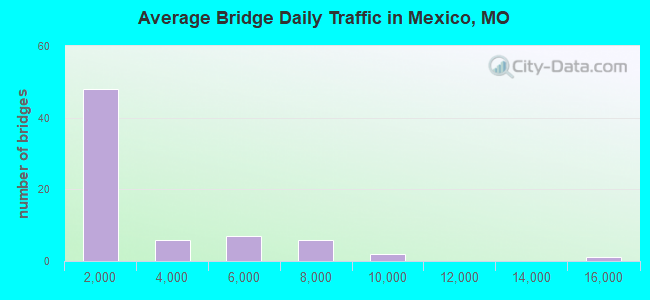 Average Bridge Daily Traffic in Mexico, MO